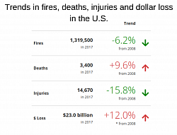 The U.S. Fire Administration (USFA) collects data from a variety of sources to provide this information.