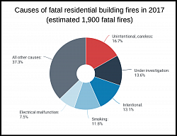 The U.S. Fire Administration (USFA) collects data from a variety of sources to provide this information.