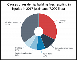 The U.S. Fire Administration (USFA) collects data from a variety of sources to provide this information.